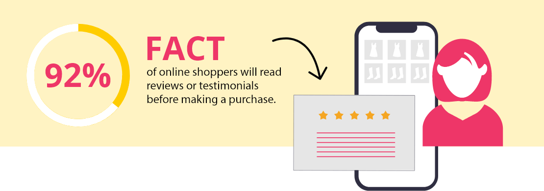 92 Percent Of Online Shoppers Will Read Reviews Or Testimonials Before Maknig A Purchase